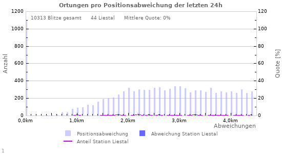 Diagramme: Ortungen pro Positionsabweichung