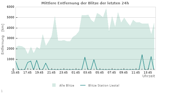 Diagramme: Mittlere Entfernung der Blitze