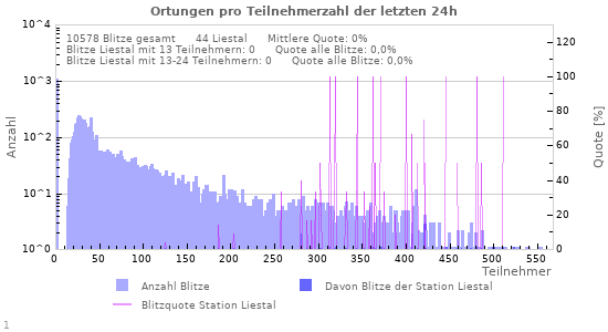 Diagramme: Ortungen pro Teilnehmerzahl