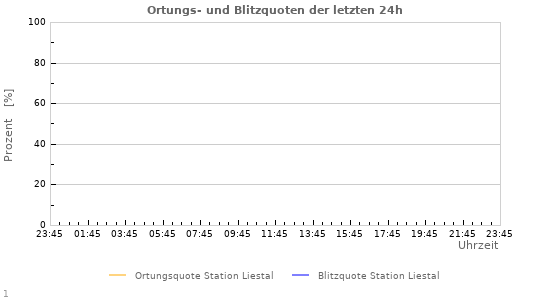 Diagramme: Ortungs- und Blitzquoten