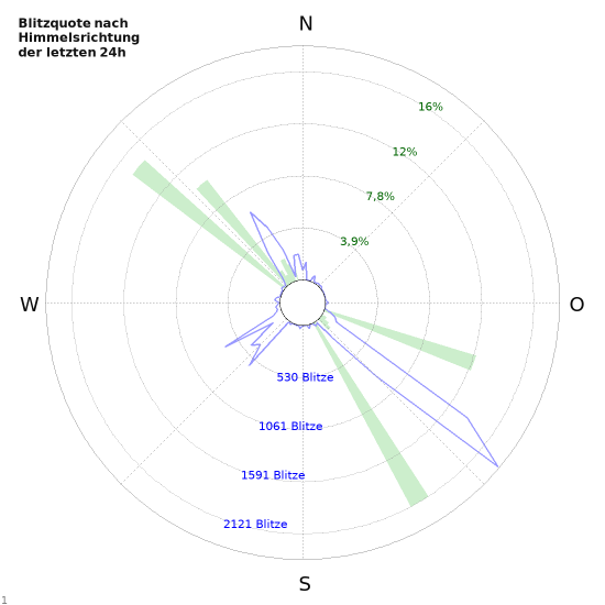 Diagramme: Blitzquote nach Himmelsrichtung