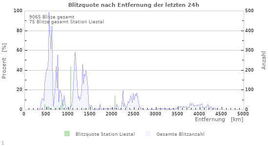 Diagramme: Blitzquote nach Entfernung