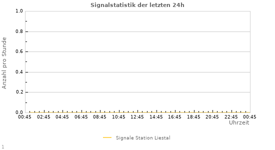 Diagramme: Signalstatistik