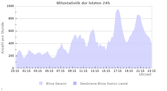 Diagramme: Blitzstatistik