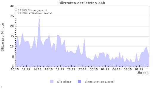 Diagramme: Blitzraten