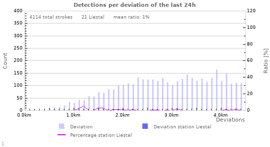 Graphs: Detections per deviation