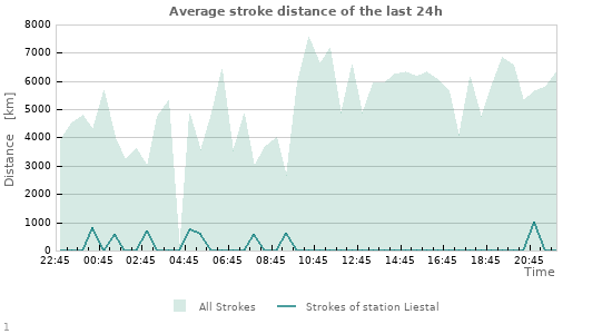 Graphs: Average stroke distance