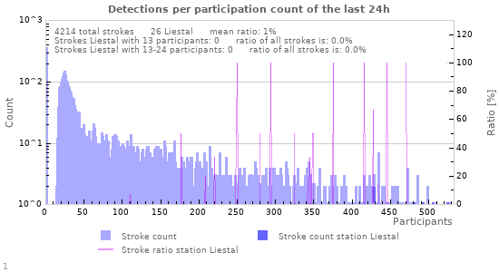 Graphs: Detections per participation count