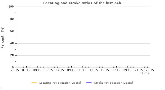 Graphs: Locating and stroke ratios