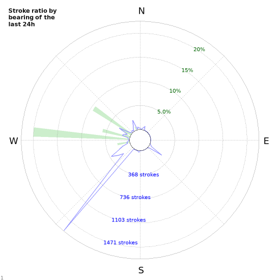 Graphs: Stroke ratio by bearing