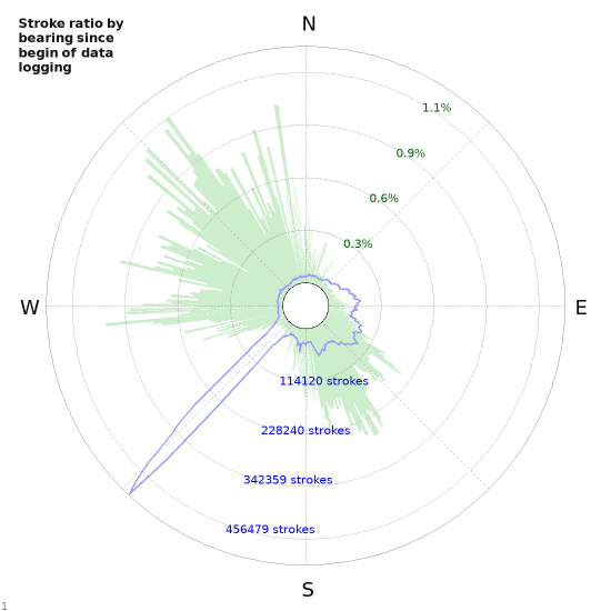 Graphs