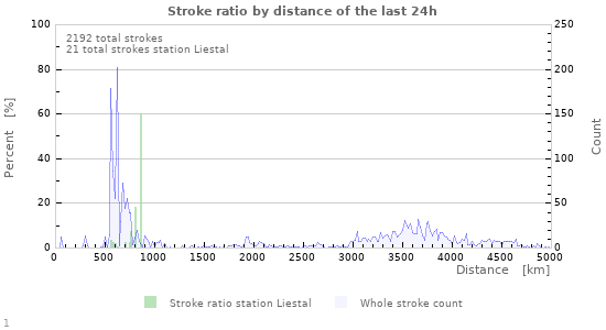 Graphs: Stroke ratio by distance