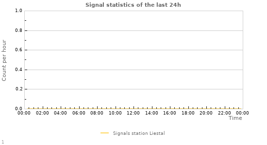 Graphs: Signal statistics