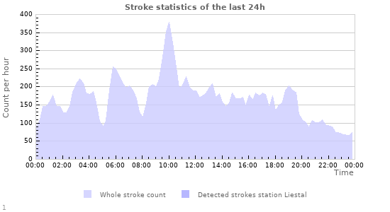 Graphs: Stroke statistics