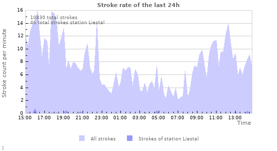 Graphs: Stroke rate