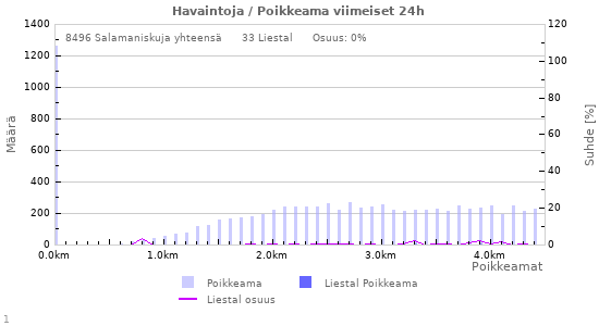 Graafit: Havaintoja / Poikkeama