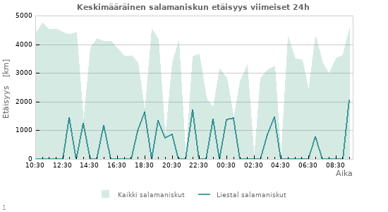 Graafit: Keskimääräinen salamaniskun etäisyys