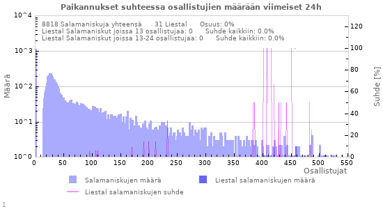 Graafit: Paikannukset suhteessa osallistujien määrään