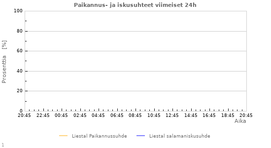 Graafit: Paikannus- ja iskusuhteet