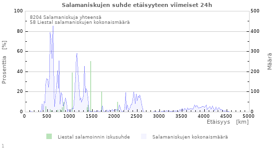 Graafit: Salamaniskujen suhde etäisyyteen