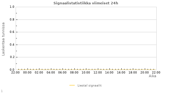 Graafit: Signaalistatistiikka