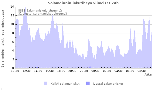 Graafit: Salamoinnin iskutiheys