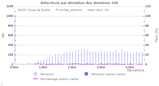 Graphes: Détections par déviation