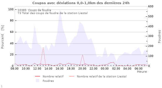 Graphes