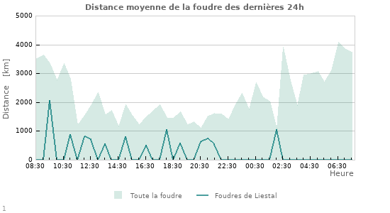 Graphes: Distance moyenne de la foudre