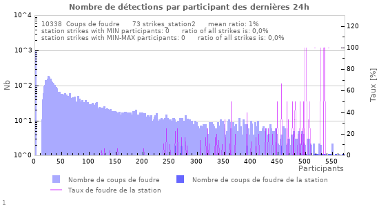 Graphes: Nombre de détections par participant