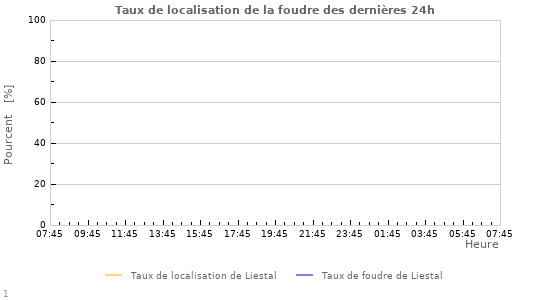 Graphes: Taux de localisation de la foudre