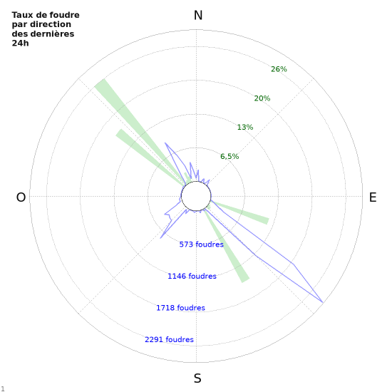 Graphes: Taux de foudre par direction