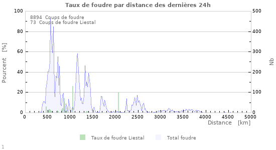 Graphes: Taux de foudre par distance