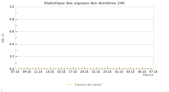 Graphes: Statistique des signaux