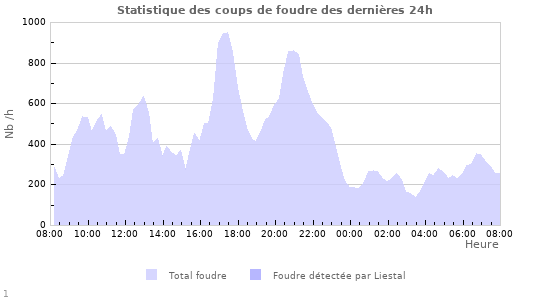 Graphes: Statistique des coups de foudre