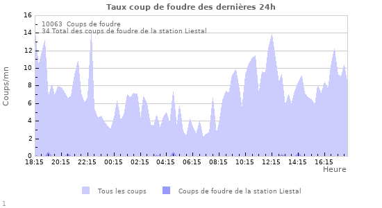 Graphes: Taux coup de foudre