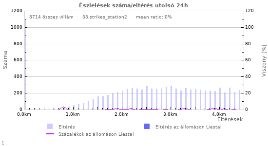 Grafikonok: Észlelések száma/eltérés