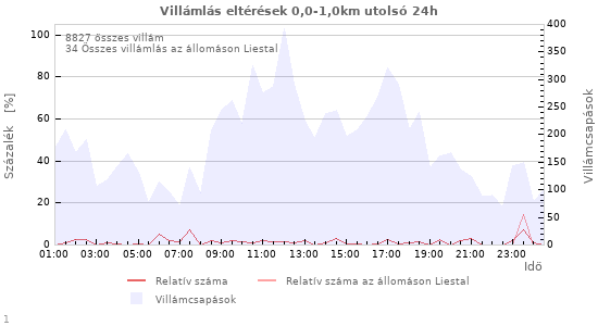 Grafikonok