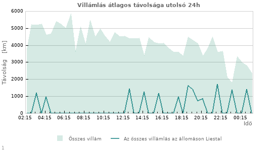 Grafikonok: Villámlás átlagos távolsága