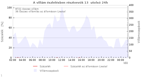 Grafikonok