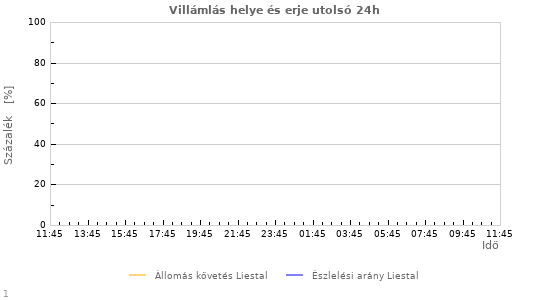 Grafikonok: Villámlás helye és erje