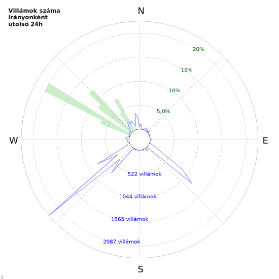Grafikonok: Villámok száma irányonként