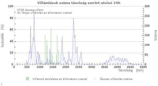 Grafikonok: Villámlások száma távolság szerint