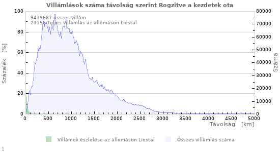 Grafikonok