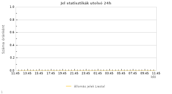 Grafikonok: Jel statisztikák