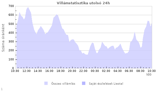 Grafikonok: Villámstatisztika