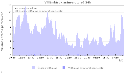 Grafikonok: Villámlások aránya