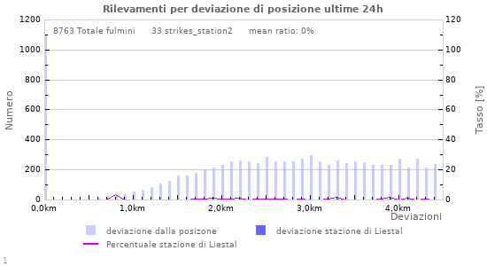 Grafico: Rilevamenti per deviazione di posizione