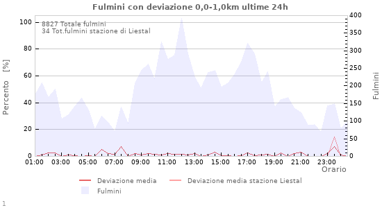 Grafico