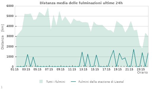 Grafico: Distanza media delle fulminazioni